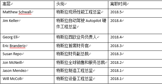 特斯拉在今年前五个月失去8大高层