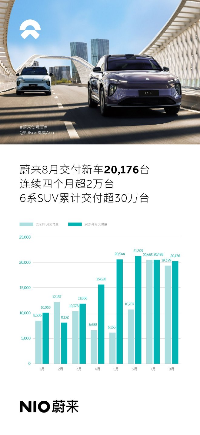 蔚来8月交付新车20176台 连续4个月超2万台