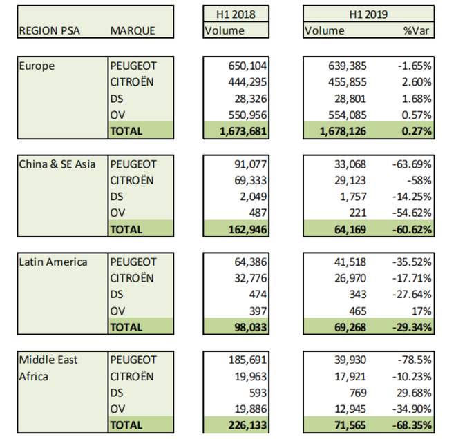 销量|PSA集团上半年全球销量190万台 中国市场暴跌62.1%