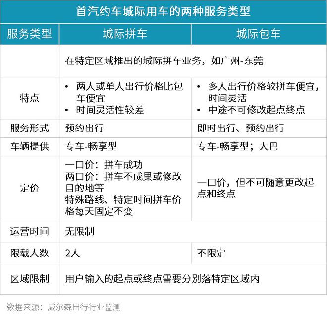 威尔森：网约车市场的发展现状及展望