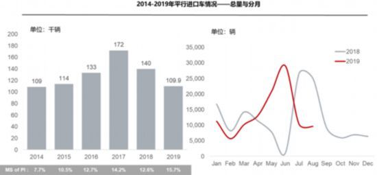 8月进口车下跌收窄 排放升级致平行进口车受挫