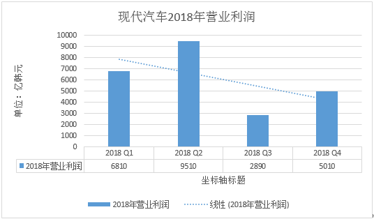 数据来源：现代汽车官网