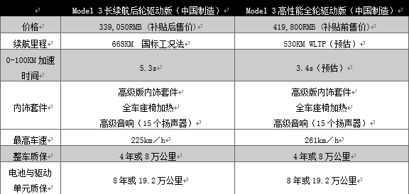 国产Model 3长续航版售价公布 33.905万/续航里程668km