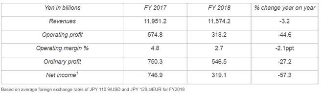 日产2018财年表现