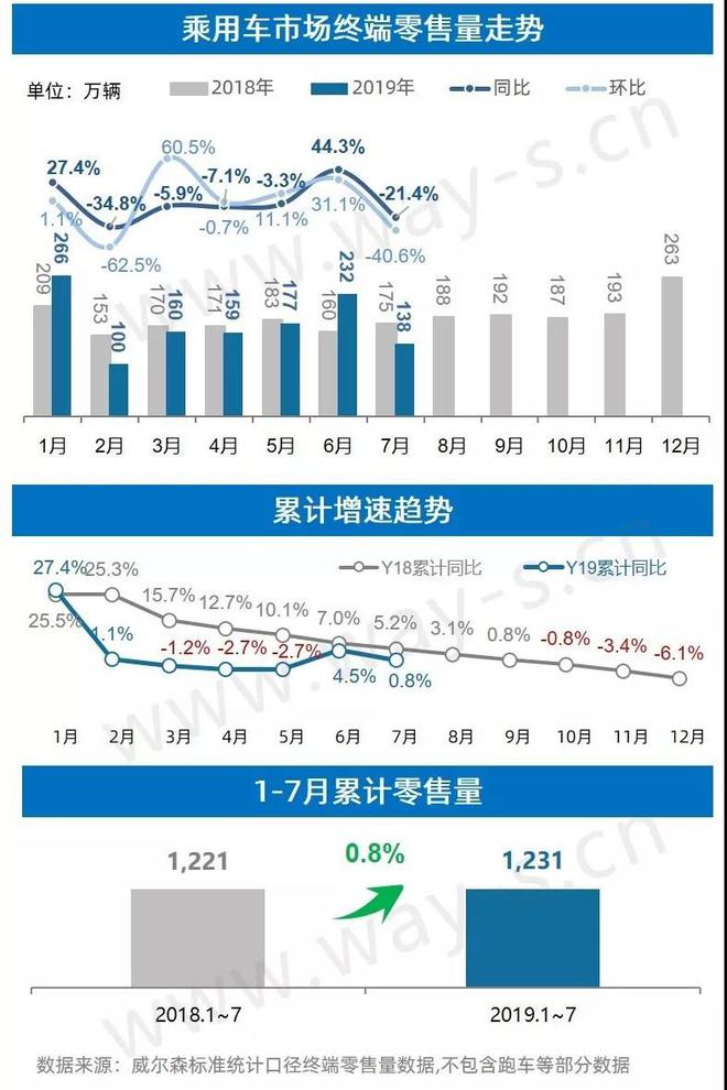 7月乘用车市场终端零售销量分析快报