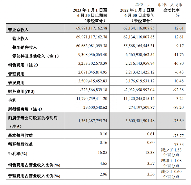谁最能赚钱?自主品牌车企半年报盘点
