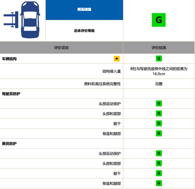 中保研碰撞后成就了谁 自主品牌很给力