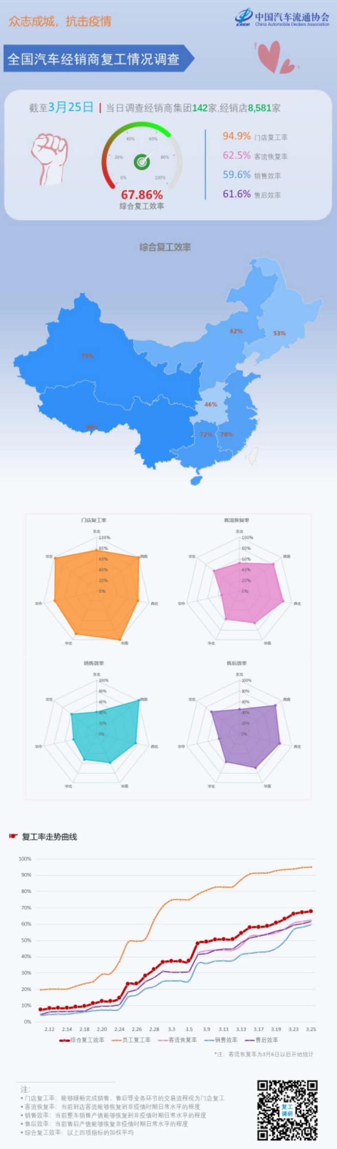 热浪|中国汽车流通协会:3月25日汽车经销商综合复工效率67.86%