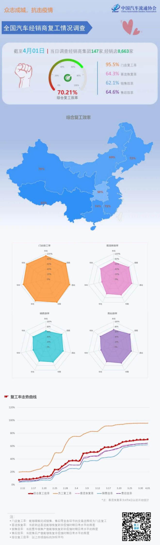 中国汽车流通协会:4月1日汽车经销商综合复工效率70.21%