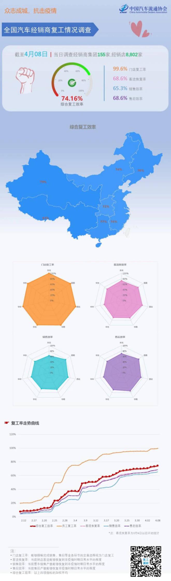 热浪|中国汽车流通协会:4月8日汽车经销商综合复工效率74.16%