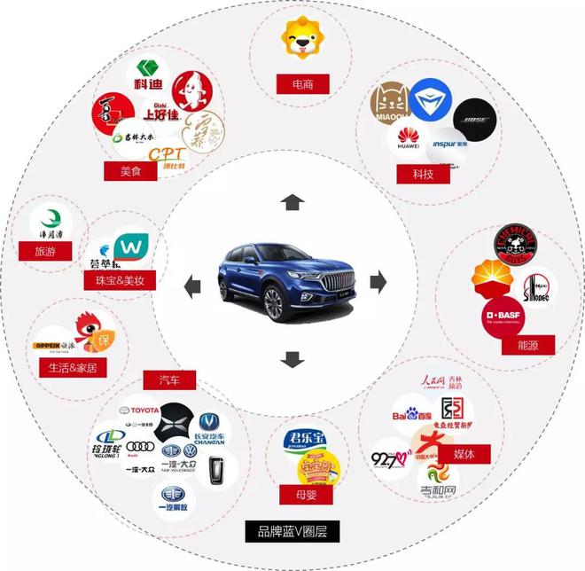 最佳实践 看红旗HS5如何玩转社交营销