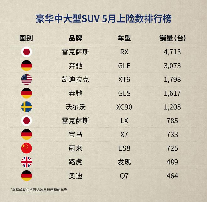 5月上险数出炉 蔚来ES6蝉联纯电SUV销冠
