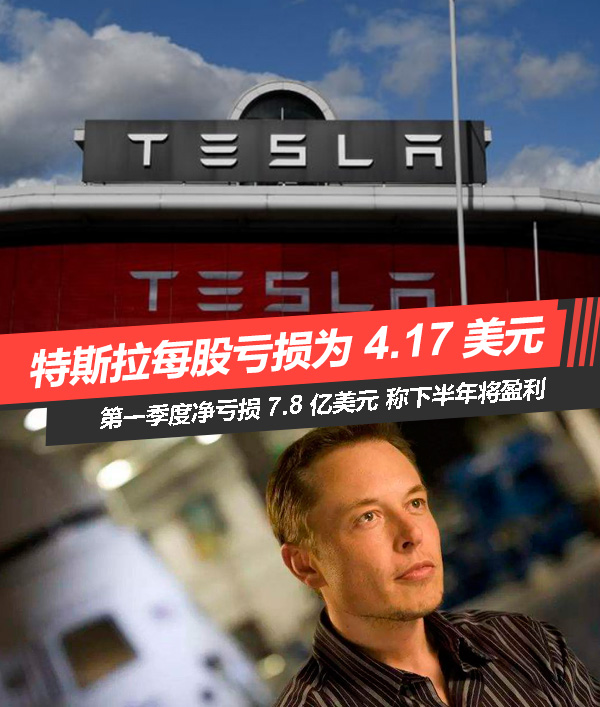 特斯拉第一季度净亏损7.85亿美元 同比几乎翻倍