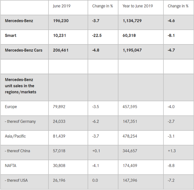 销量|奔驰6月在华销量5.7万辆 同比增长0.1%