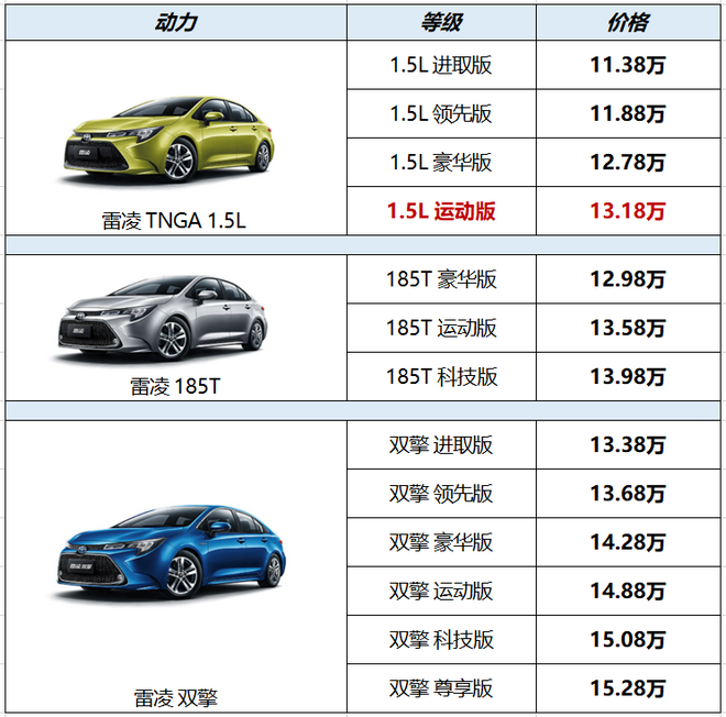 2022款雷凌正式上市售价区间11.38-13.98万元