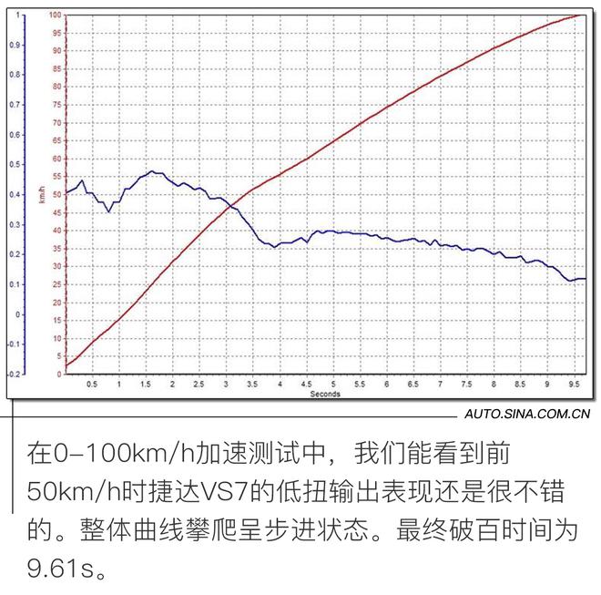 性价比最高的“大众”中型SUV 试驾捷达VS7