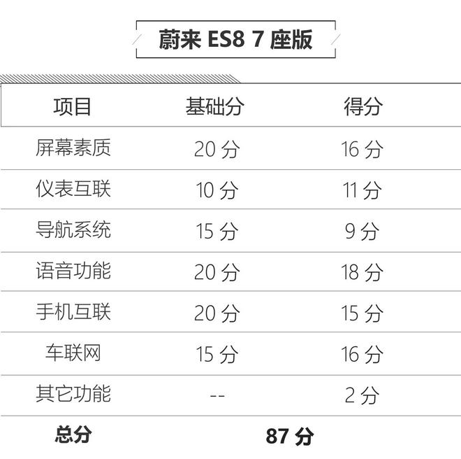 让车辆更具温度 蔚来ES8人机系统评测