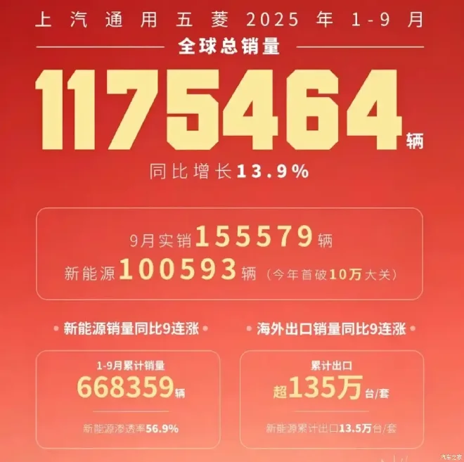 上汽通用五菱9月销量155579辆 新能源首次突破10万