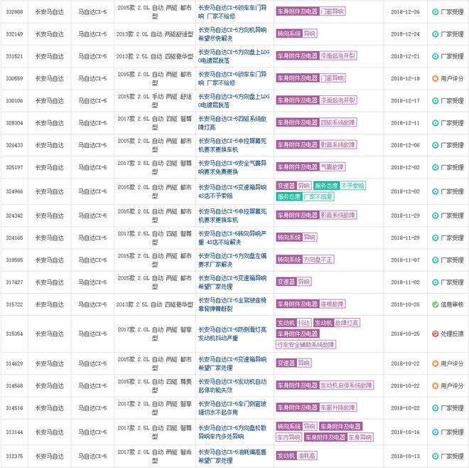 投诉类型五花八门 长安马自达两款车型问题频发