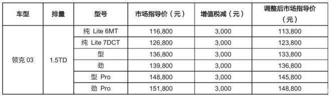 领克部分车型调价最高下调0.40万元