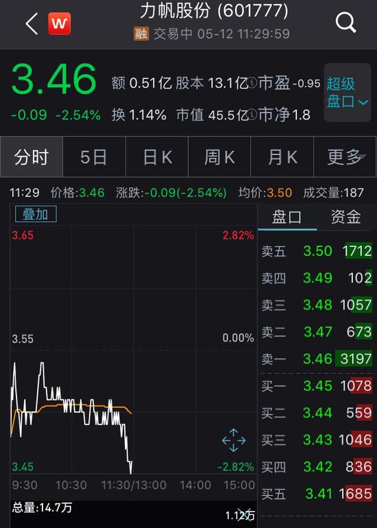 力帆&ldquo;内讧&rdquo;仲裁结果出炉：力帆需向盼达赔偿7.83亿元