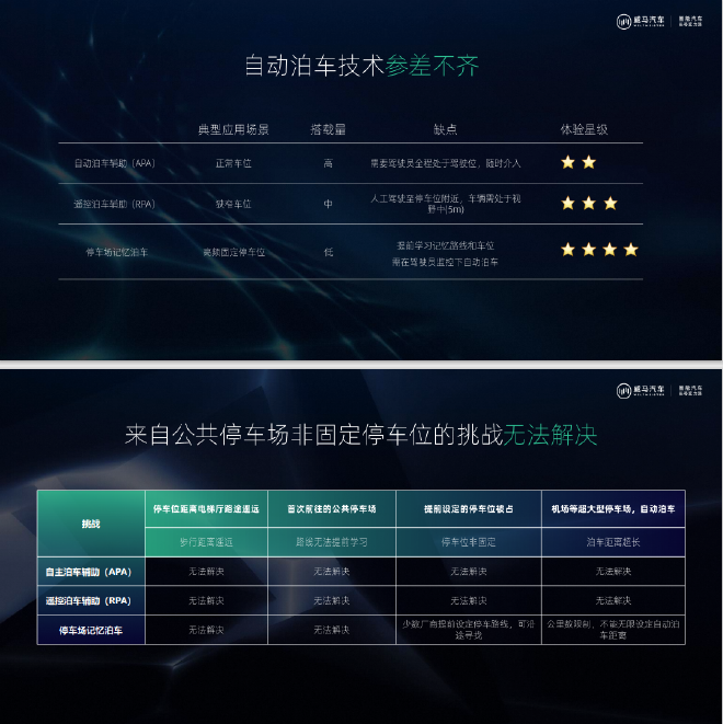 停车更方便 威马发布公共停车场无人免学习代客泊车(PAVP)技术