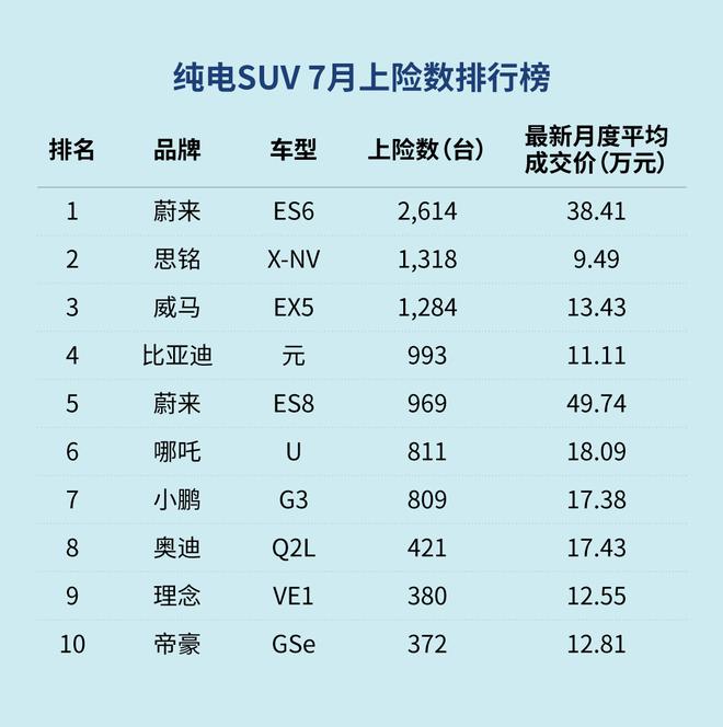 蔚来7月上险数大增 ES8为969台，ES6为2614台