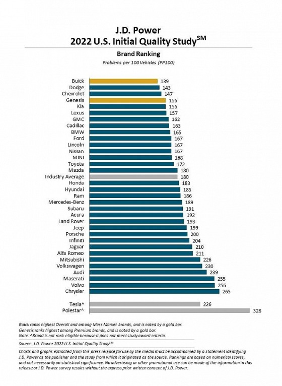 J.D.Power2022汽车初始质量研究报告发布:新车问题数量创新高