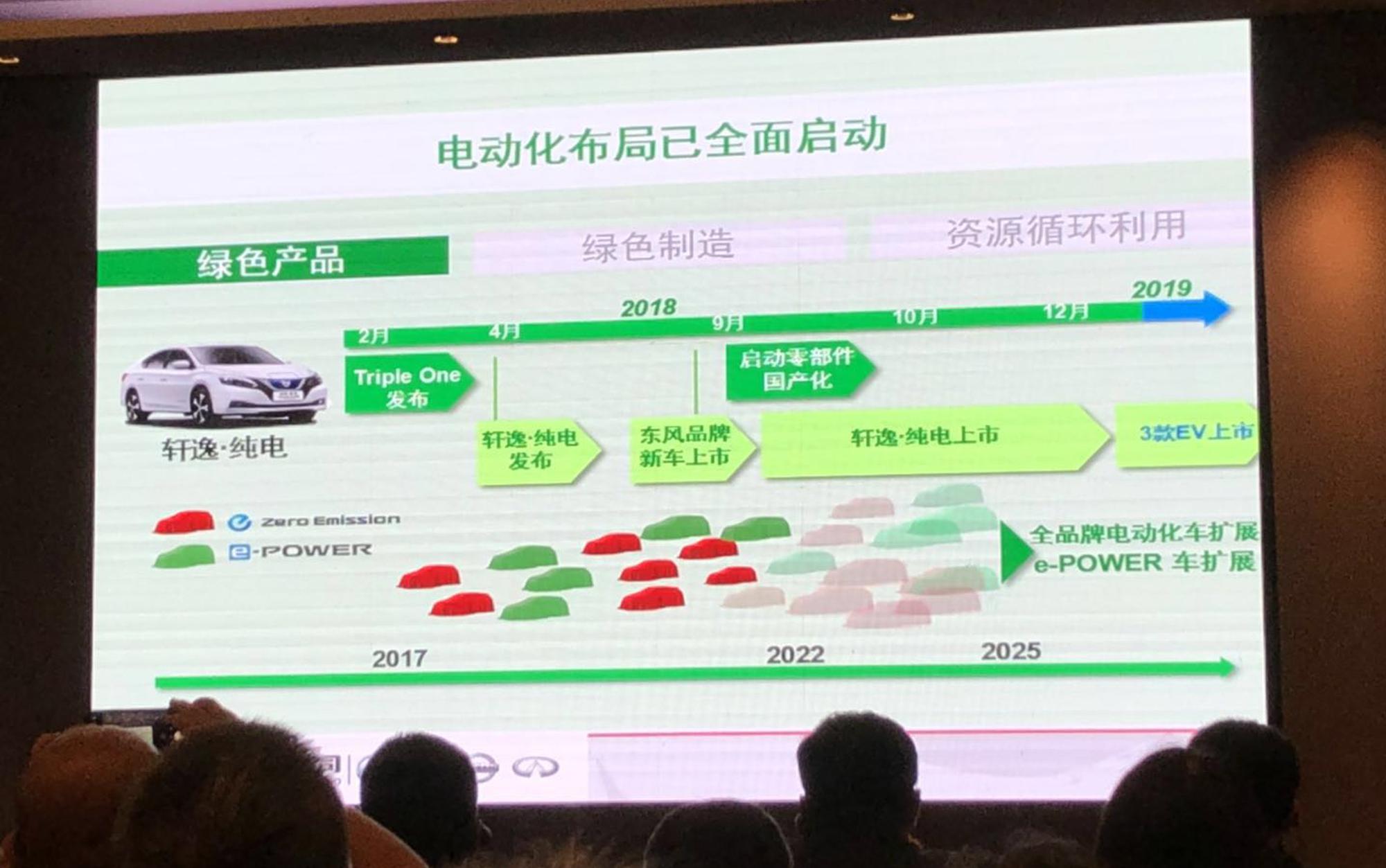 东风有限2022绿色计划：电动销占30% 技术投入600亿
