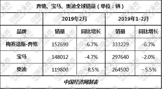 销量|宝马夺今年首冠 ABB全球全线“飘绿”