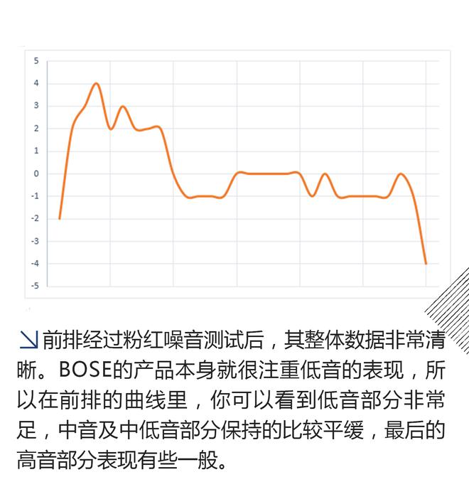 低音表现出色 测雪佛兰探界者BOSE音响