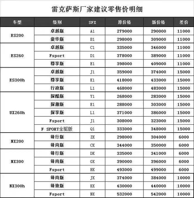 多种因素影响 雷克萨斯多款车型涨价