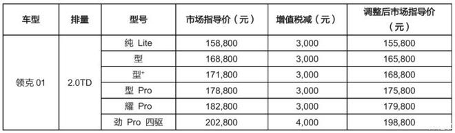 领克部分车型调价最高下调0.40万元