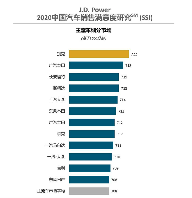 J.D. Power:逾四成潜在购车者入店前已流失