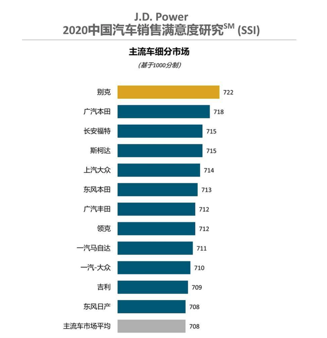 J.D. Power：逾四成潜在购车者入店前已流失