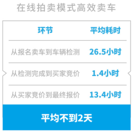 价格、效率为主要影响因素 二手车电商成卖车主流之选