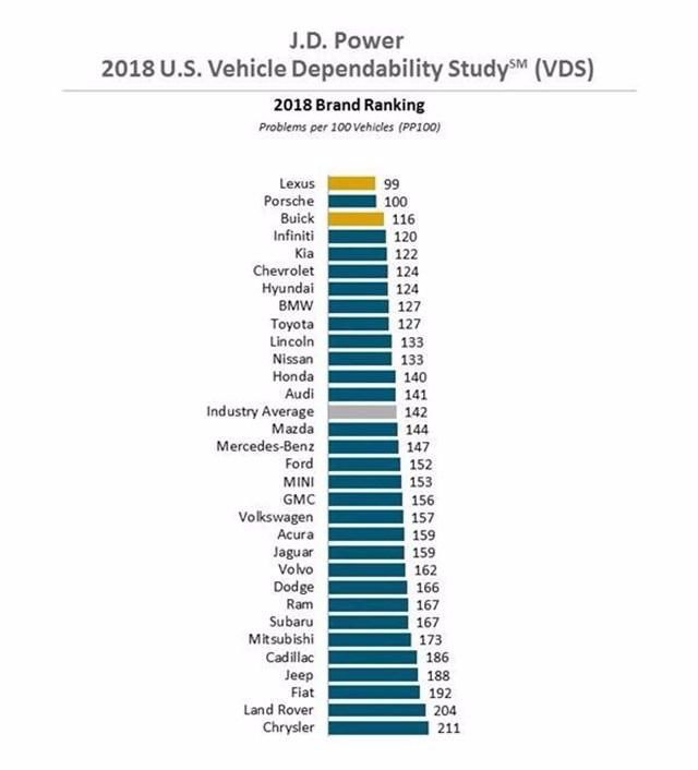 长年盘踞 J.D.POWER 倒数名列 买这些车要操碎了心