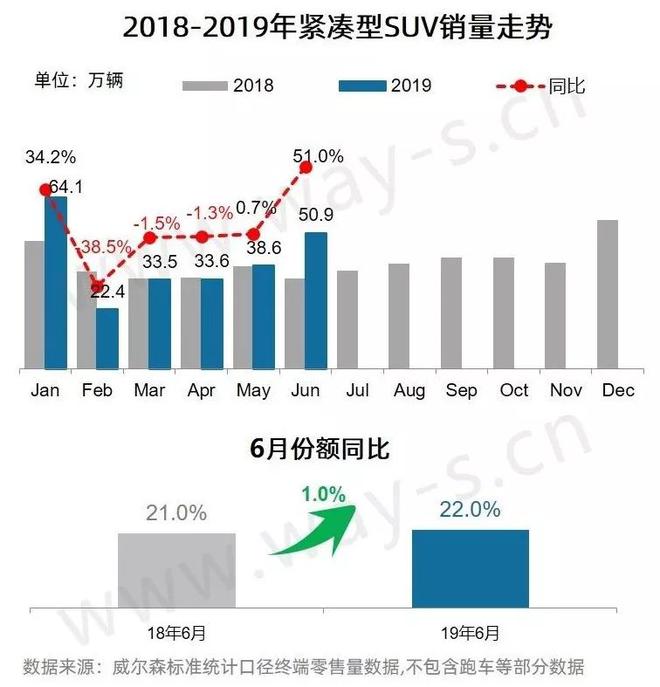 6月乘用车市场终端零售销量分析快报