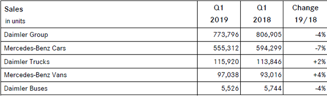 奔驰第一季度营业利润下滑37% 受中国市场销量下跌3%拖累