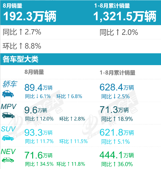 8月销量持续走高 自主与合资分化明显