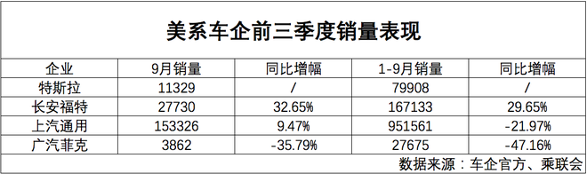 数说|美系车前三季度市占率9.4% 特斯拉成最大助力