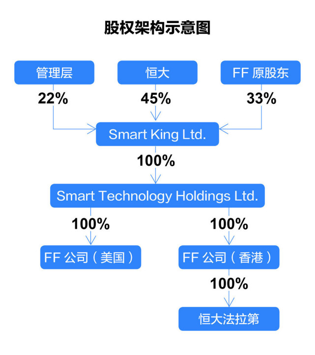 传法拉第未来2020年IPO 新一轮融资近期公布