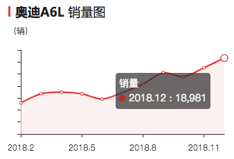 新车货架|后官车时代 全新A6L在挑战造车新势力标榜的科技化