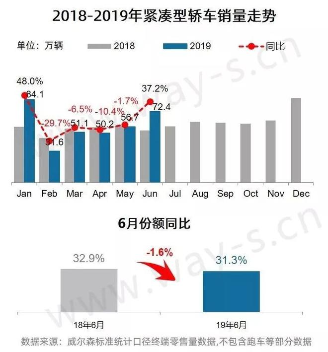 6月乘用车市场终端零售销量分析快报