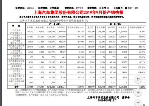 销量|上汽大众9月17.71万辆 同比下降5.8%