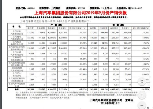 销量|上汽大众9月销量17.71万辆 同比下降5.8%