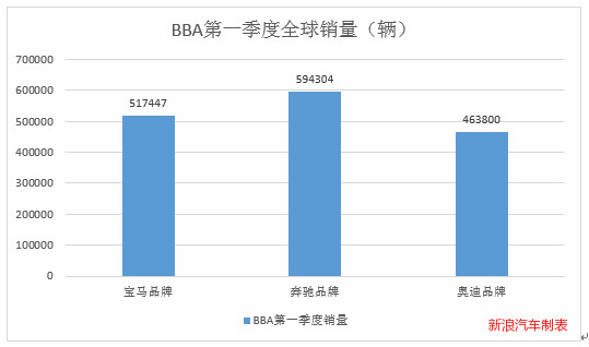 深度|BBA第一季度大战收宫：奔驰夺冠 奥迪复苏 宝马反击