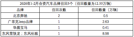 315特辑|2020年前两月汽车召回同比下降51% 因供应商生产有偏差占多数