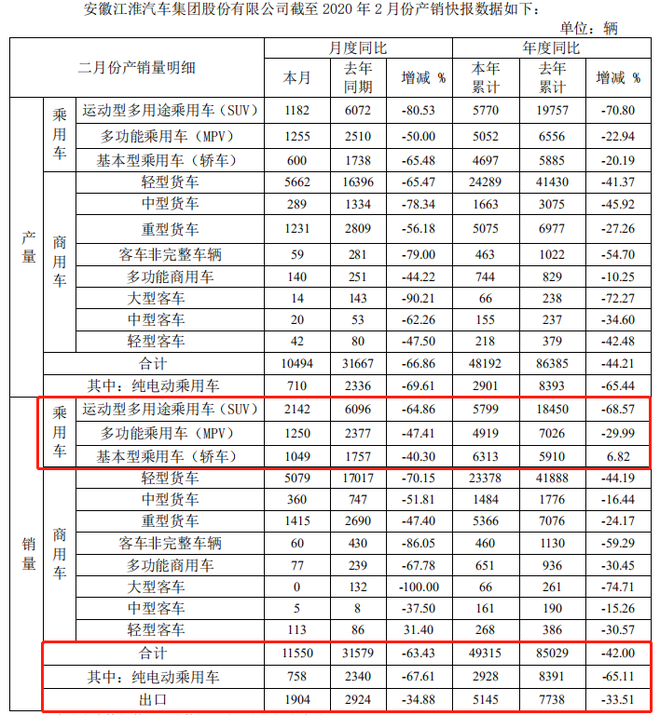 图片来源：江淮汽车产销快报