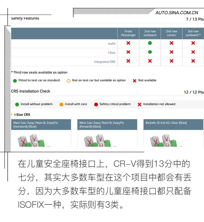 从新证明自己 本田CR-V E-NCAP碰撞解析